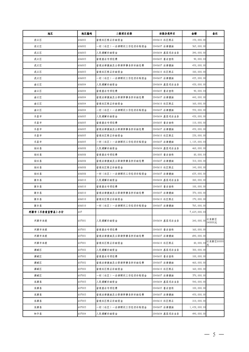 广东省财政厅关于提前下达2020年社会治理专项资金（公共法律服务）预算指标的通知(留痕)_页面_05.jpg