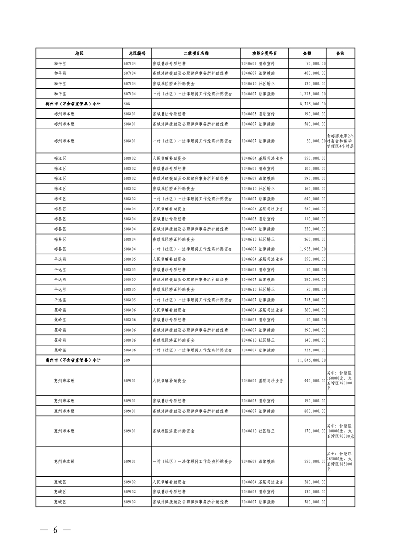 广东省财政厅关于提前下达2020年社会治理专项资金（公共法律服务）预算指标的通知(留痕)_页面_06.jpg