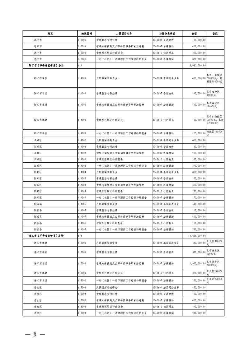 广东省财政厅关于提前下达2020年社会治理专项资金（公共法律服务）预算指标的通知(留痕)_页面_08.jpg