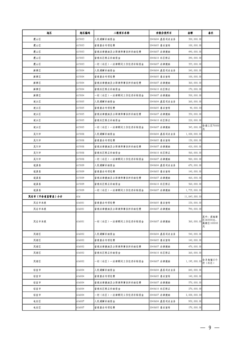 广东省财政厅关于提前下达2020年社会治理专项资金（公共法律服务）预算指标的通知(留痕)_页面_09.jpg