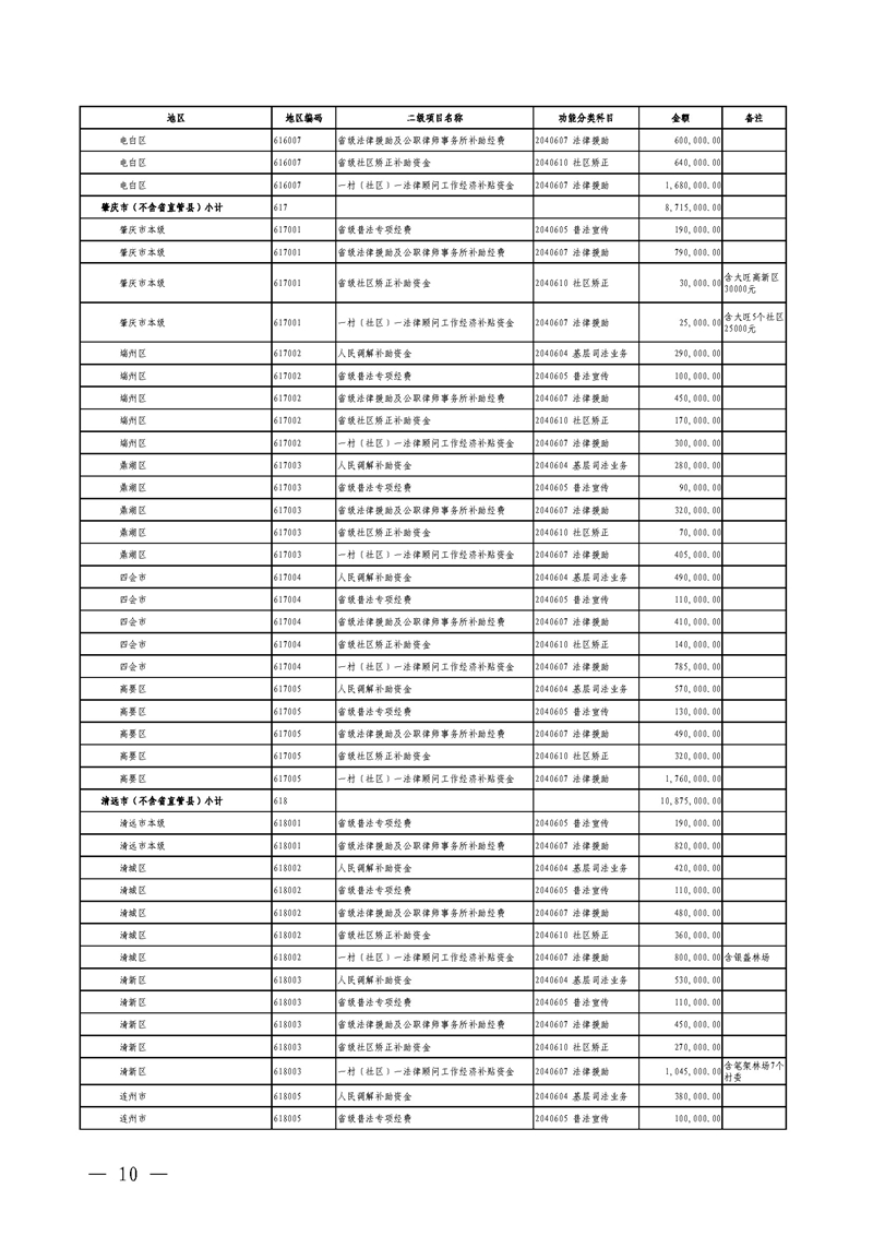 广东省财政厅关于提前下达2020年社会治理专项资金（公共法律服务）预算指标的通知(留痕)_页面_10.jpg