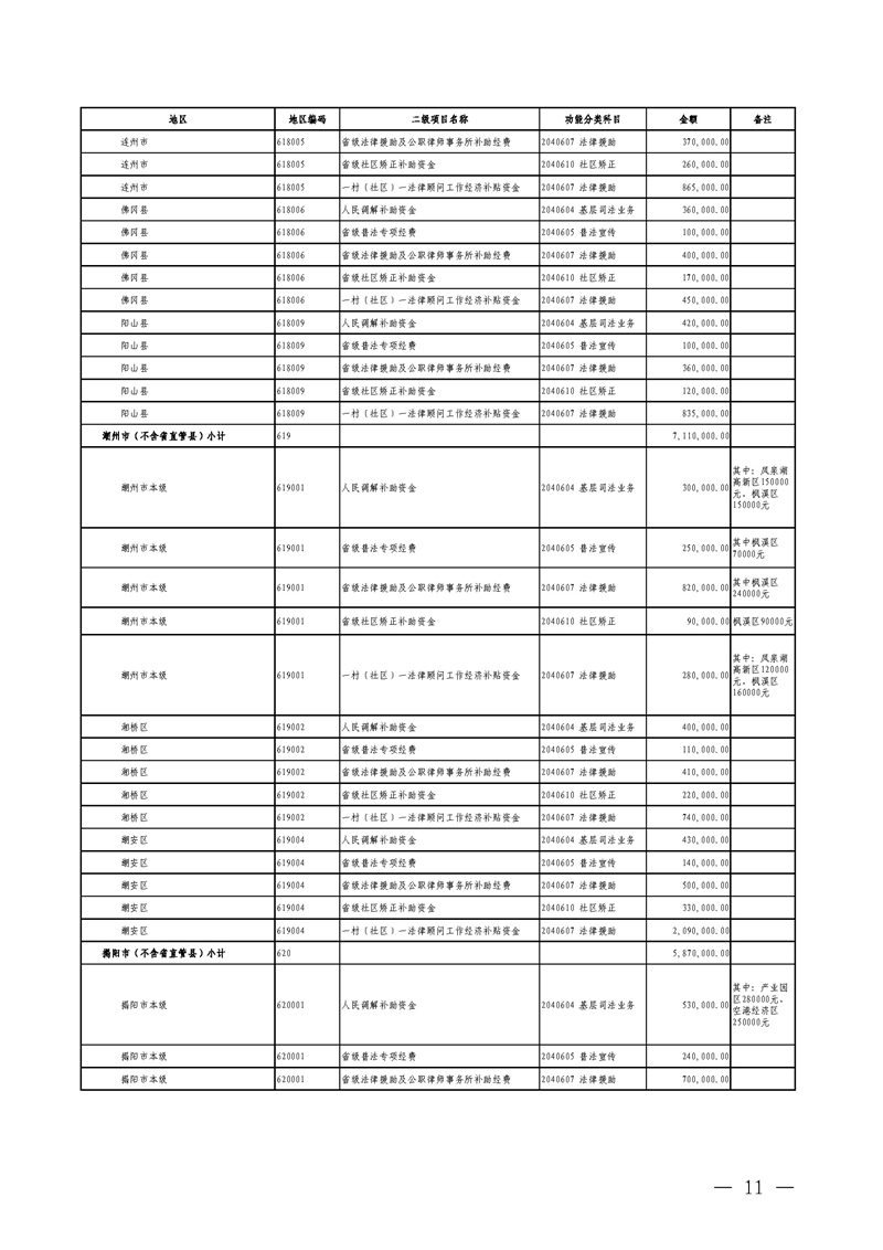 广东省财政厅关于提前下达2020年社会治理专项资金（公共法律服务）预算指标的通知(留痕)_页面_11.jpg