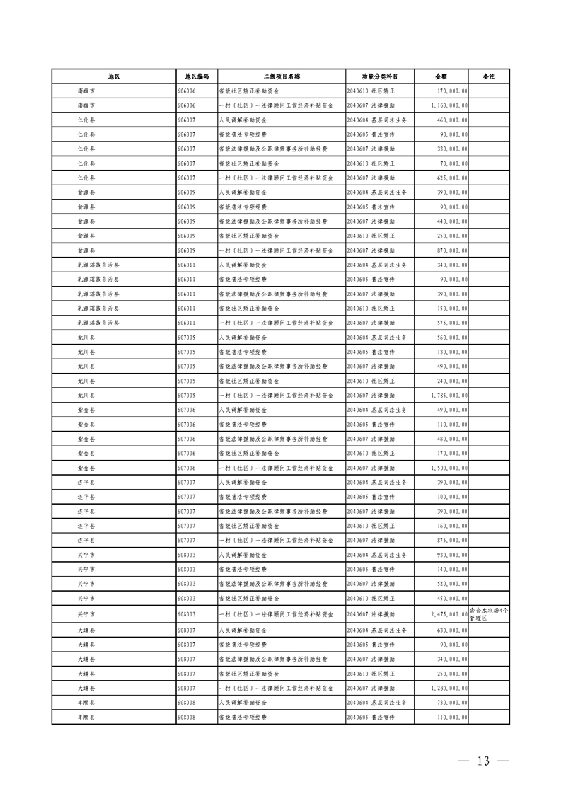 广东省财政厅关于提前下达2020年社会治理专项资金（公共法律服务）预算指标的通知(留痕)_页面_13.jpg