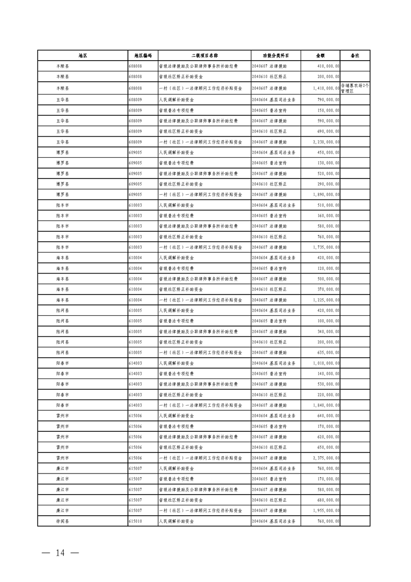 广东省财政厅关于提前下达2020年社会治理专项资金（公共法律服务）预算指标的通知(留痕)_页面_14.jpg