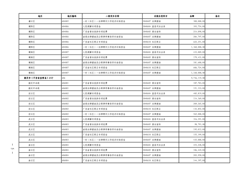 关于提前下达2019年社会治理专项资金（公共法律服务）预算指标的通知(留痕)_页面_05.jpg