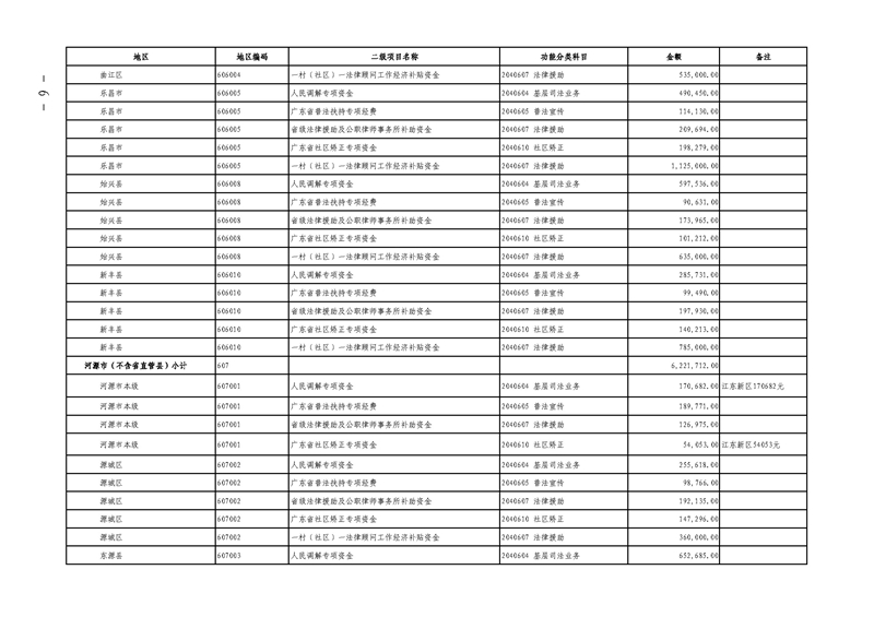 关于提前下达2019年社会治理专项资金（公共法律服务）预算指标的通知(留痕)_页面_06.jpg