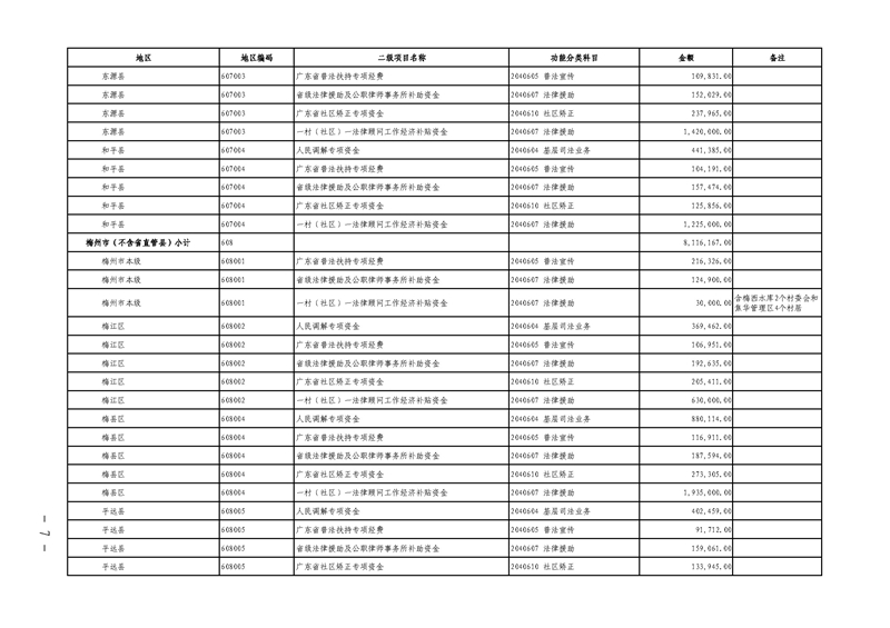 关于提前下达2019年社会治理专项资金（公共法律服务）预算指标的通知(留痕)_页面_07.jpg