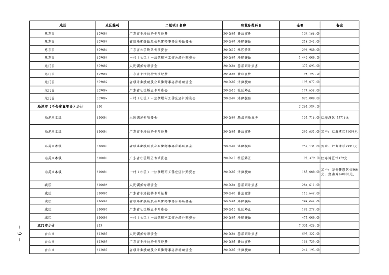 关于提前下达2019年社会治理专项资金（公共法律服务）预算指标的通知(留痕)_页面_09.jpg