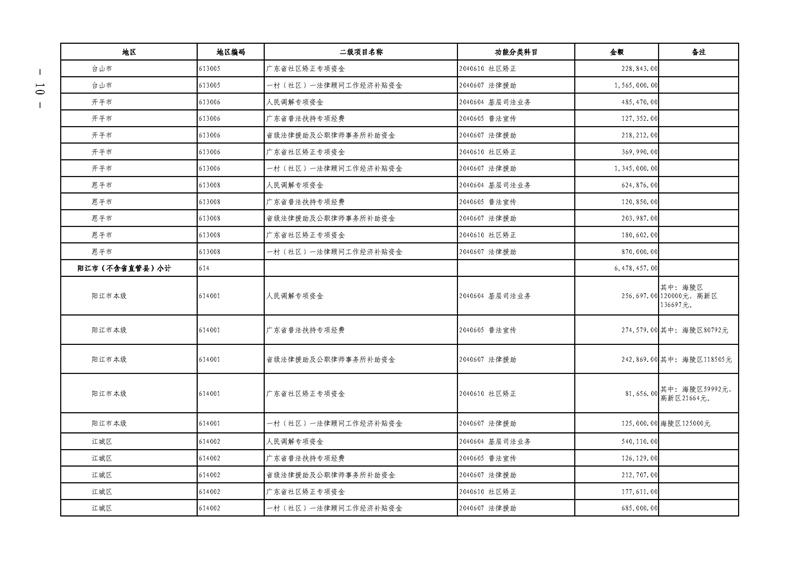 关于提前下达2019年社会治理专项资金（公共法律服务）预算指标的通知(留痕)_页面_10.jpg