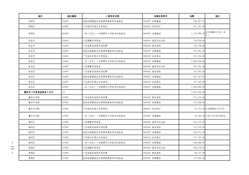 关于提前下达2019年社会治理专项资金（公共法律服务）预算指标的通知(留痕)_页面_13.jpg