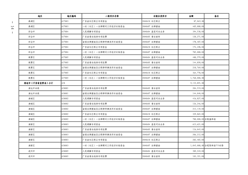 关于提前下达2019年社会治理专项资金（公共法律服务）预算指标的通知(留痕)_页面_14.jpg