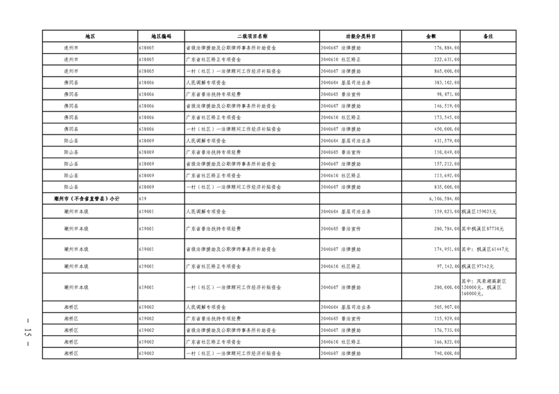 关于提前下达2019年社会治理专项资金（公共法律服务）预算指标的通知(留痕)_页面_15.jpg