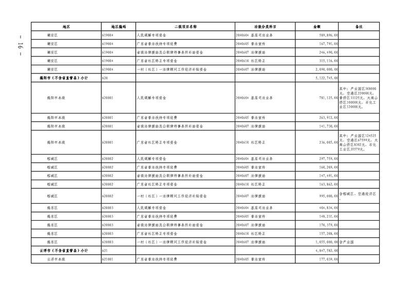 关于提前下达2019年社会治理专项资金（公共法律服务）预算指标的通知(留痕)_页面_16.jpg