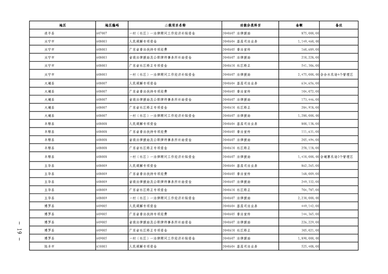 关于提前下达2019年社会治理专项资金（公共法律服务）预算指标的通知(留痕)_页面_19.jpg