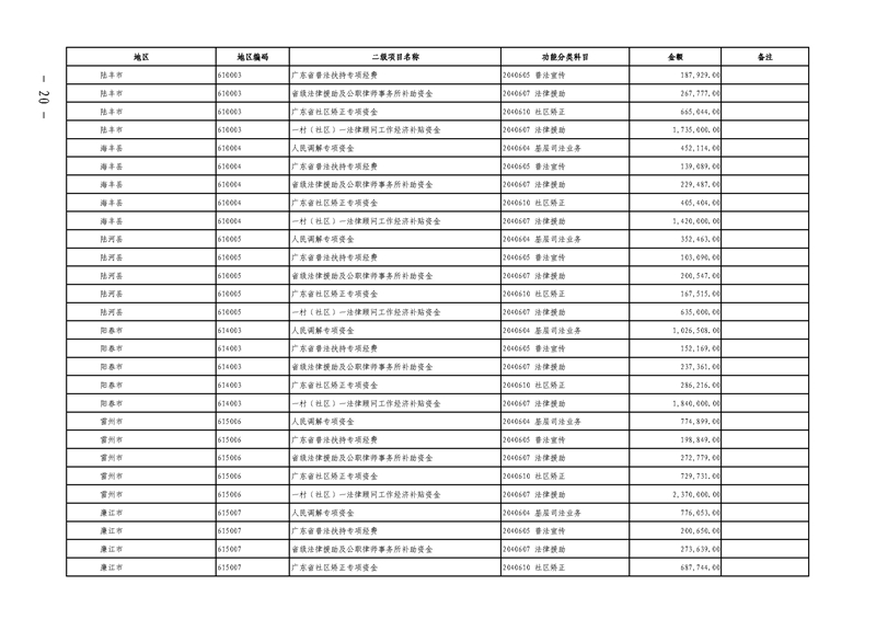 关于提前下达2019年社会治理专项资金（公共法律服务）预算指标的通知(留痕)_页面_20.jpg