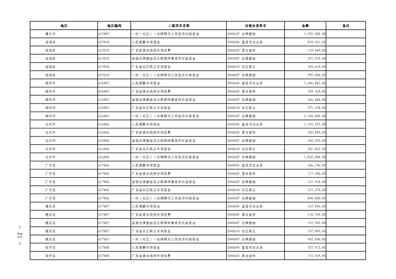 关于提前下达2019年社会治理专项资金（公共法律服务）预算指标的通知(留痕)_页面_21.jpg