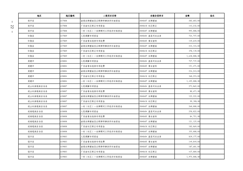 关于提前下达2019年社会治理专项资金（公共法律服务）预算指标的通知(留痕)_页面_22.jpg