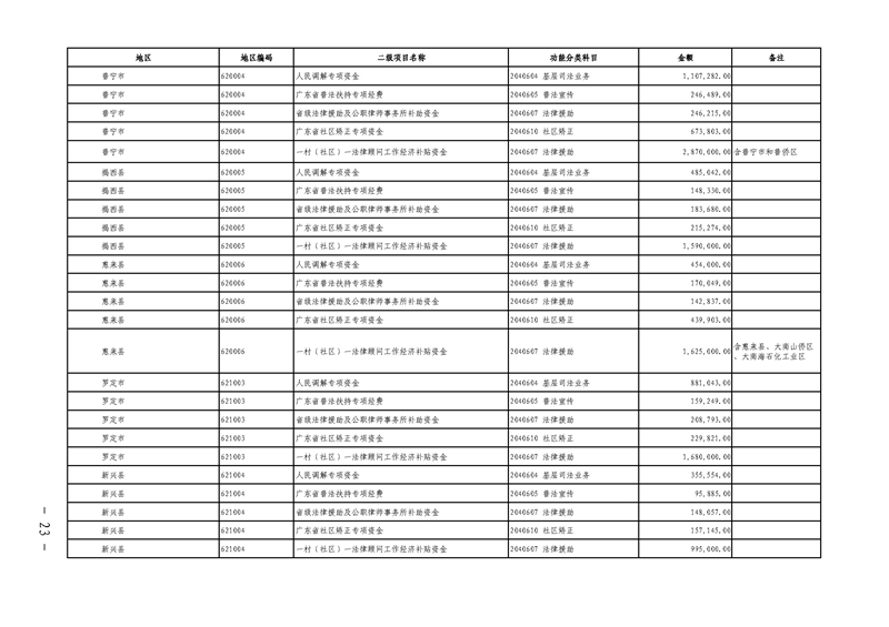 关于提前下达2019年社会治理专项资金（公共法律服务）预算指标的通知(留痕)_页面_23.jpg