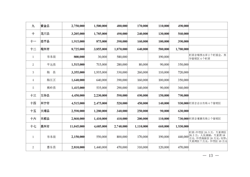 广东省司法厅2020年专项资金目录清单及分配方案_页面_07.jpg