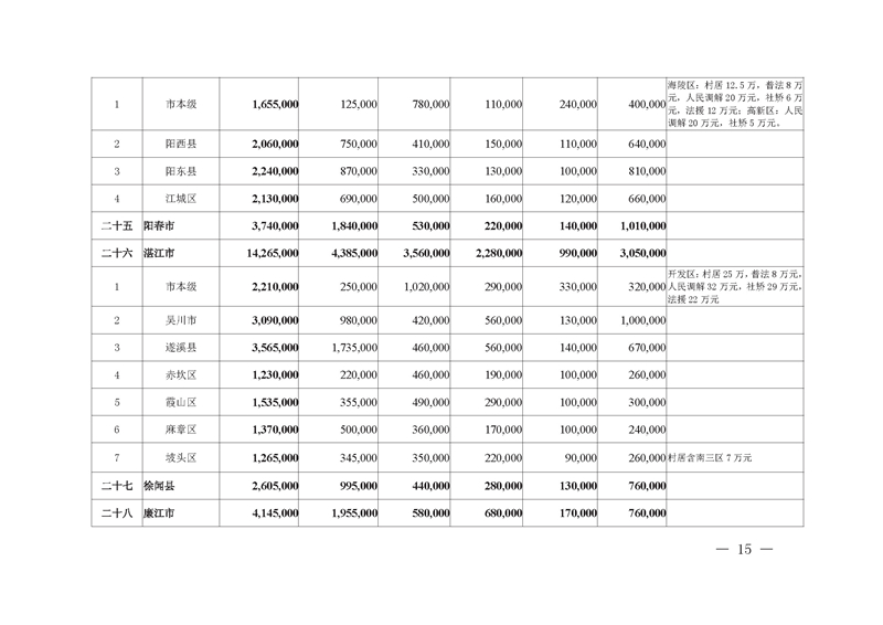 广东省司法厅2020年专项资金目录清单及分配方案_页面_09.jpg