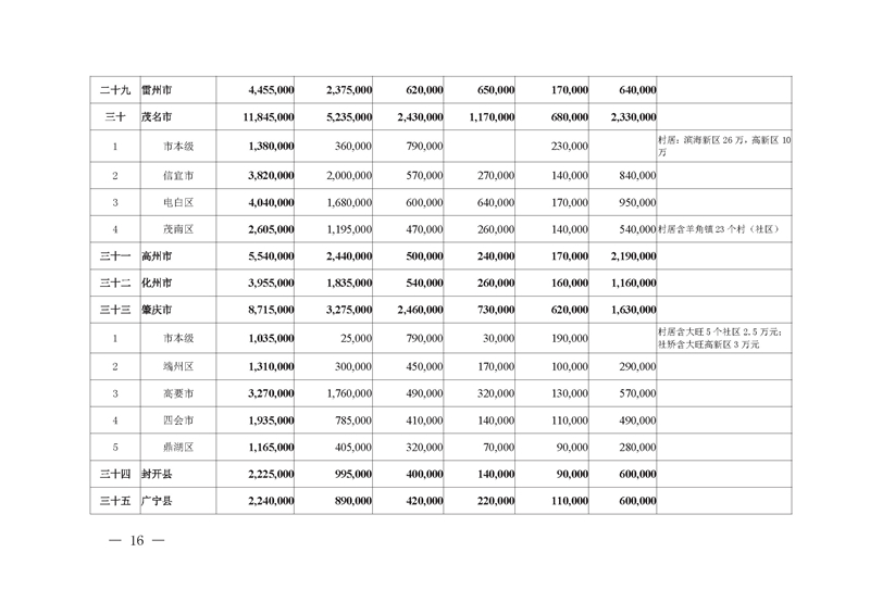 广东省司法厅2020年专项资金目录清单及分配方案_页面_10.jpg