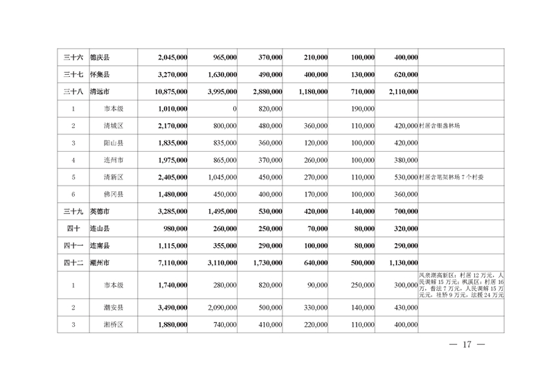 广东省司法厅2020年专项资金目录清单及分配方案_页面_11.jpg