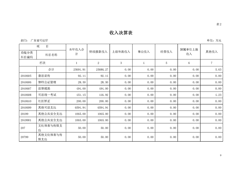 2018年广东省司法厅部门决算报告_页面_09.jpg