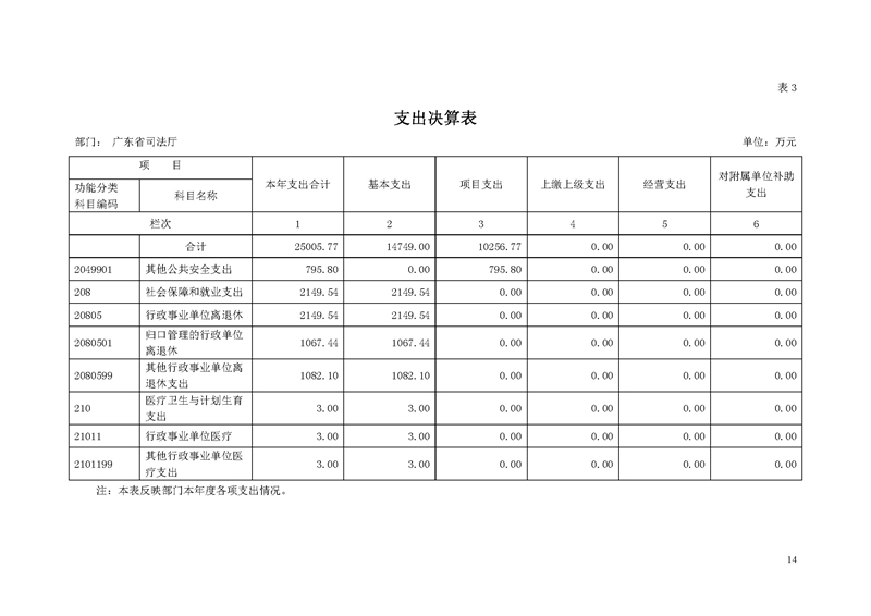 2018年广东省司法厅部门决算报告_页面_14.jpg