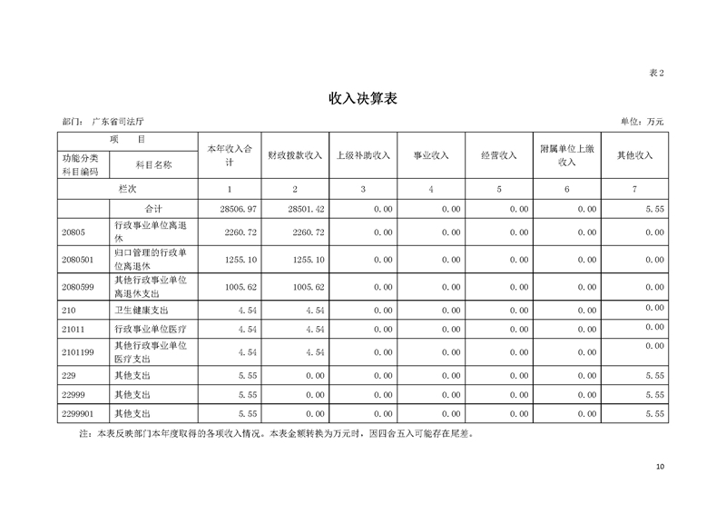 2019年广东省司法厅部门决算_页面_10.jpg