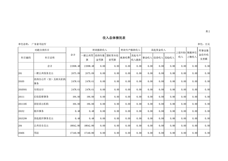 2019年广东省司法厅部门预算_页面_07.jpg