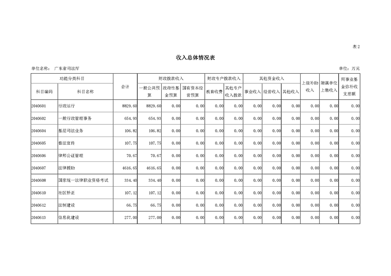 2019年广东省司法厅部门预算_页面_08.jpg