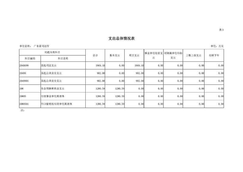 2019年广东省司法厅部门预算_页面_12.jpg