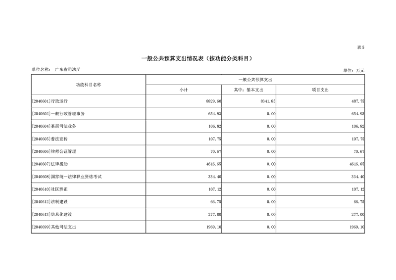 2019年广东省司法厅部门预算_页面_16.jpg