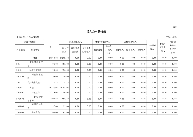 2020年广东省司法厅部门预算_页面_07.jpg