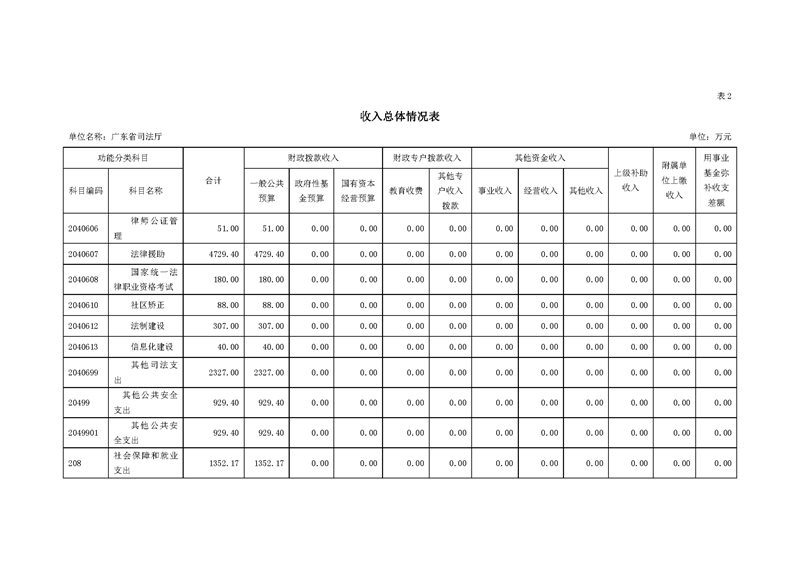 2020年广东省司法厅部门预算_页面_08.jpg