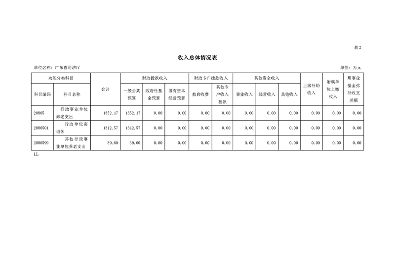 2020年广东省司法厅部门预算_页面_09.jpg