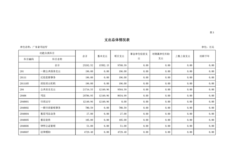 2020年广东省司法厅部门预算_页面_10.jpg