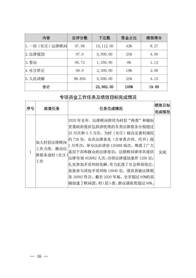 2020年度省级财政资金绩效自评报告_页面_16.jpg