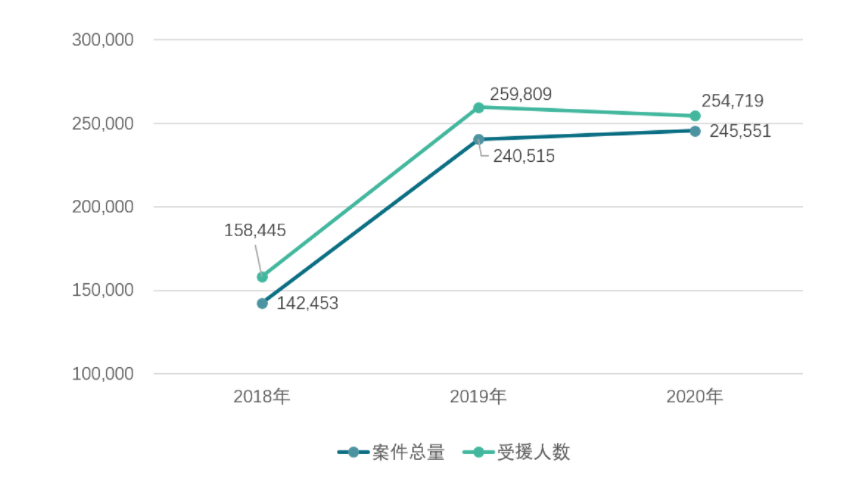 广东省法律援助工作数据（2018-2020年）