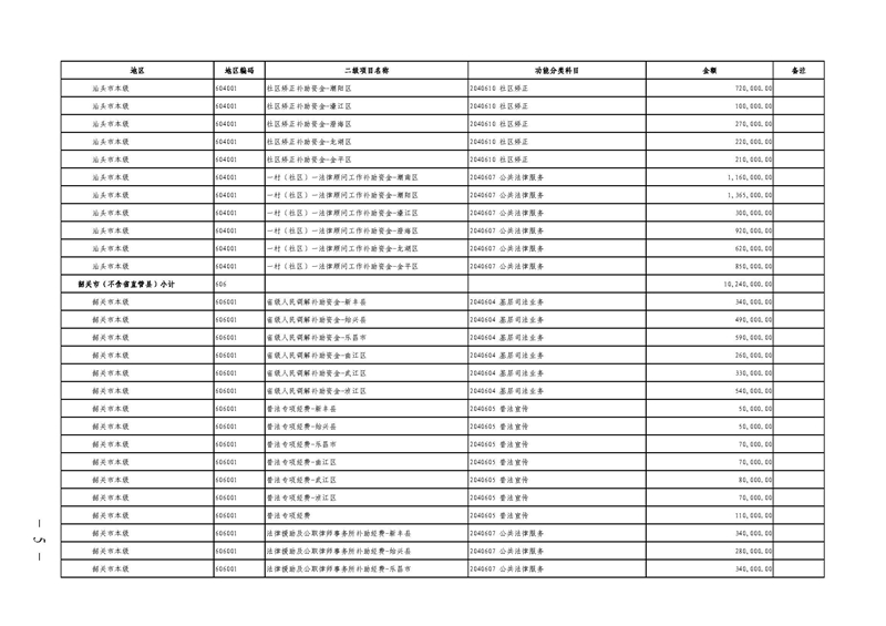 广东省财政厅关于提前下达2022年社会治理专项资金（公共法律服务）的通知(留痕)_页面_05.jpg