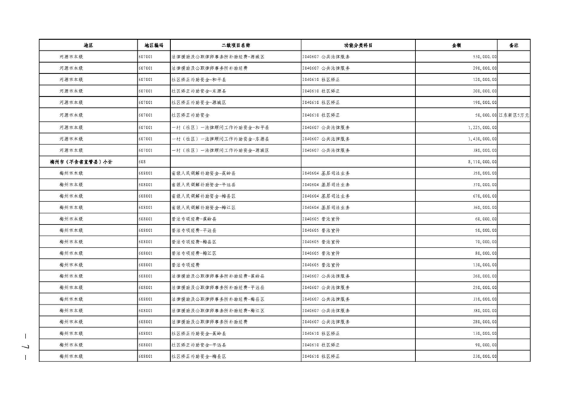 广东省财政厅关于提前下达2022年社会治理专项资金（公共法律服务）的通知(留痕)_页面_07.jpg