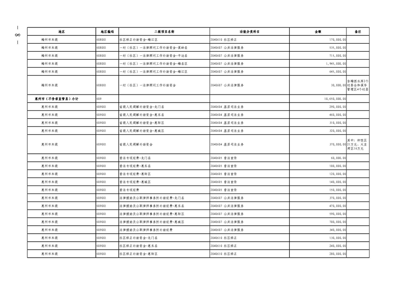 广东省财政厅关于提前下达2022年社会治理专项资金（公共法律服务）的通知(留痕)_页面_08.jpg