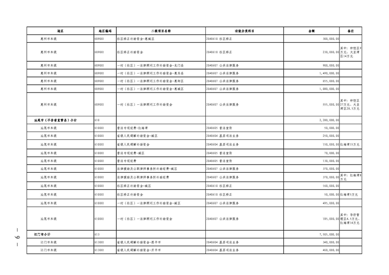 广东省财政厅关于提前下达2022年社会治理专项资金（公共法律服务）的通知(留痕)_页面_09.jpg