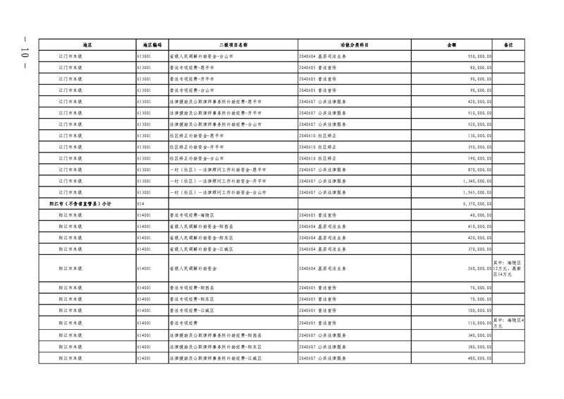 广东省财政厅关于提前下达2022年社会治理专项资金（公共法律服务）的通知(留痕)_页面_10.jpg