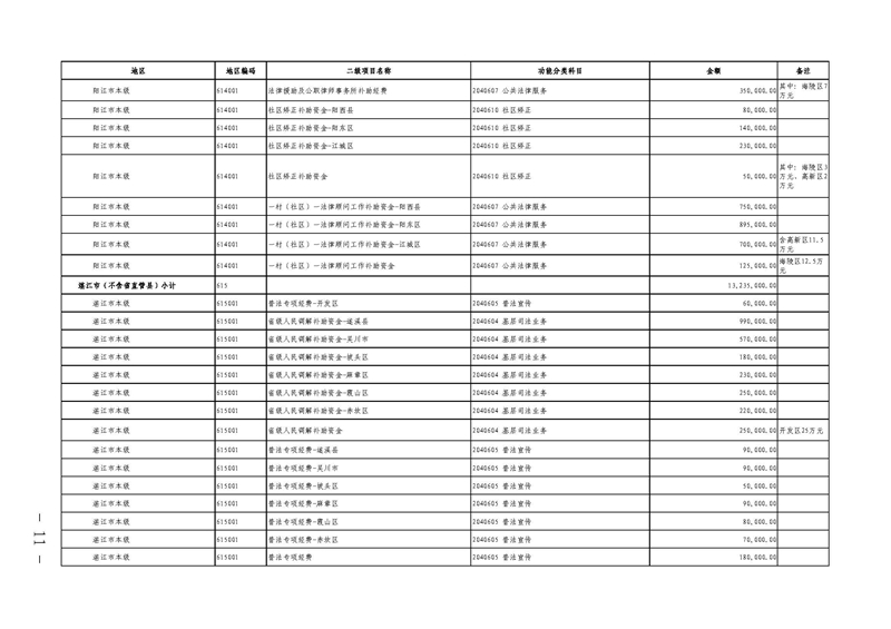 广东省财政厅关于提前下达2022年社会治理专项资金（公共法律服务）的通知(留痕)_页面_11.jpg