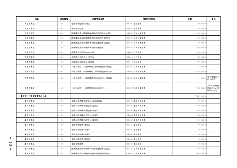 广东省财政厅关于提前下达2022年社会治理专项资金（公共法律服务）的通知(留痕)_页面_13.jpg