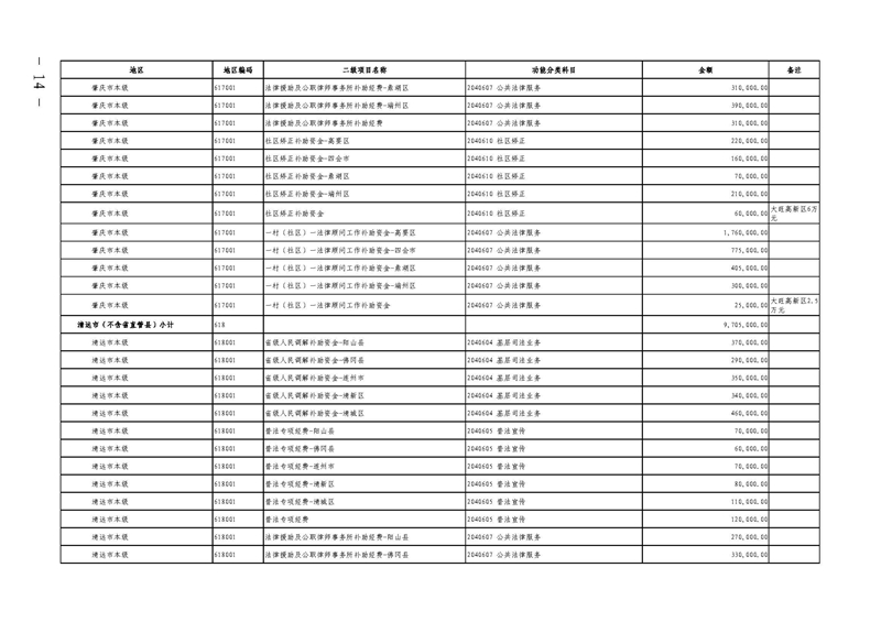 广东省财政厅关于提前下达2022年社会治理专项资金（公共法律服务）的通知(留痕)_页面_14.jpg