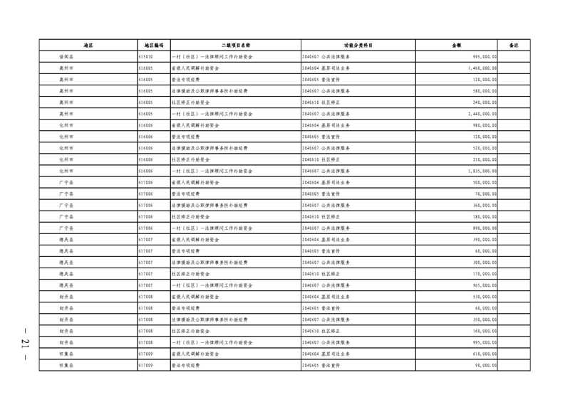 广东省财政厅关于提前下达2022年社会治理专项资金（公共法律服务）的通知(留痕)_页面_21.jpg