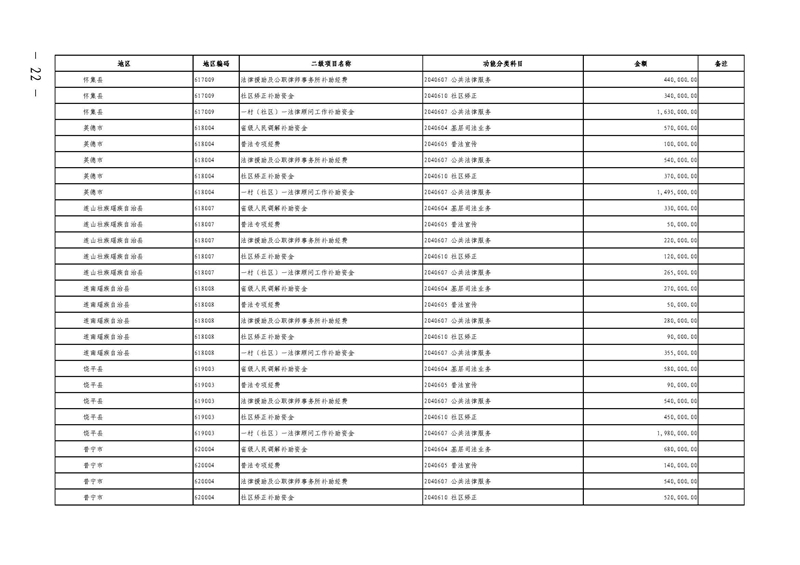 广东省财政厅关于提前下达2022年社会治理专项资金（公共法律服务）的通知(留痕)_页面_22.jpg