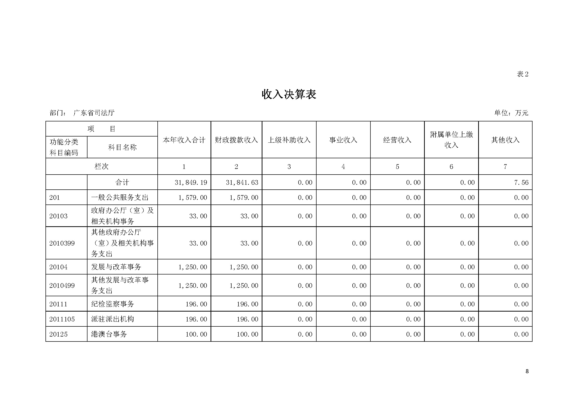 2020年广东省司法厅部门决算 (1)_页面_08.jpg